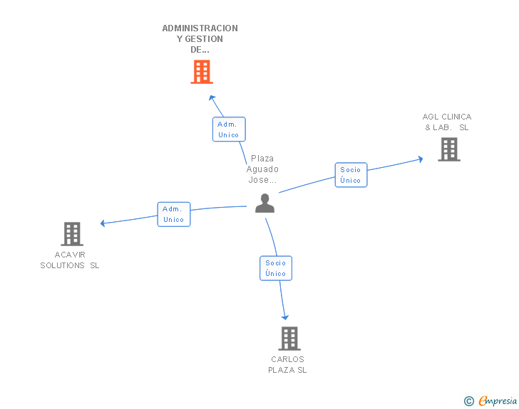 Vinculaciones societarias de ADMINISTRACION Y GESTION DE LABORATORIOS SL