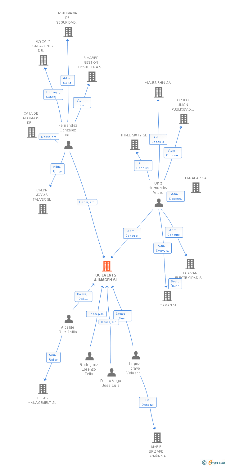 Vinculaciones societarias de UC EVENTS & IMAGEN SL