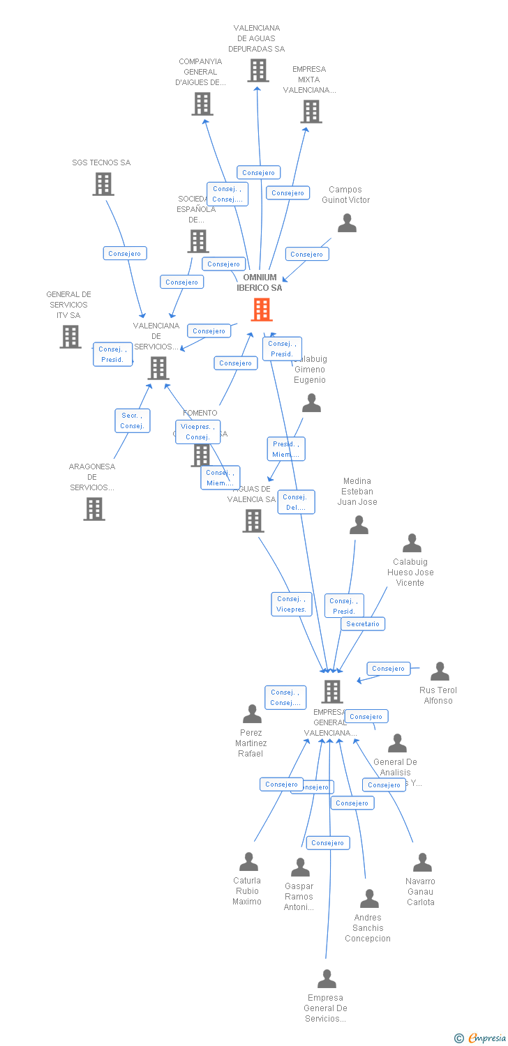 Vinculaciones societarias de GLOBAL OMNIUM INVERSIONES SL