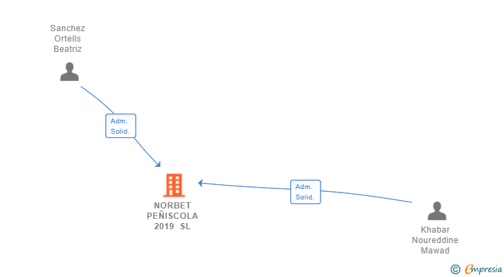 Vinculaciones societarias de NORBET PEÑISCOLA 2019 SL