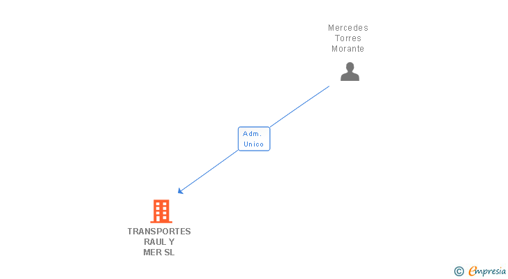 Vinculaciones societarias de TRANSPORTES RAUL Y MER SL