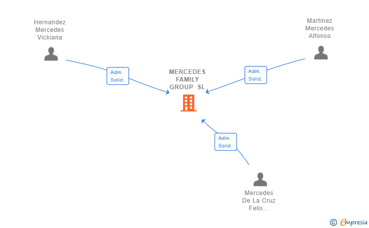 Vinculaciones societarias de MERCEDES FAMILY GROUP SL