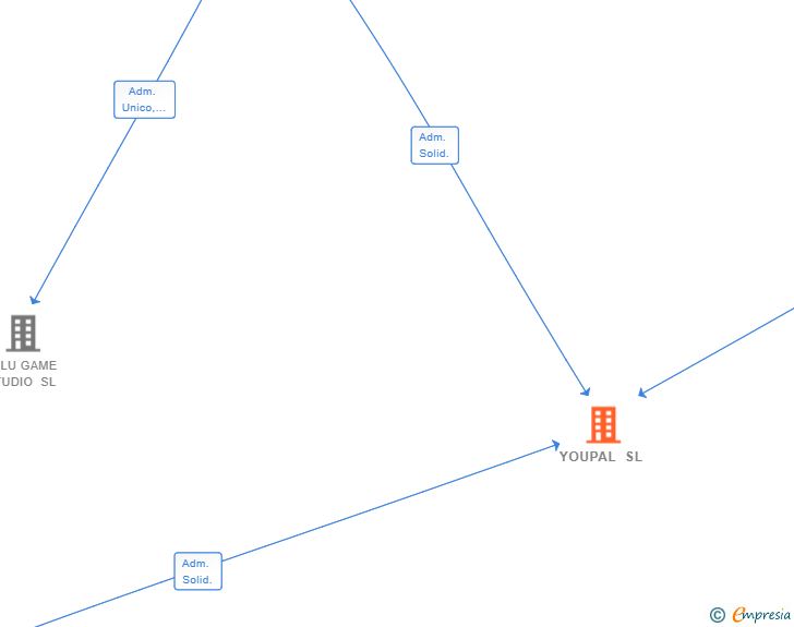 Vinculaciones societarias de YOUPAL SL