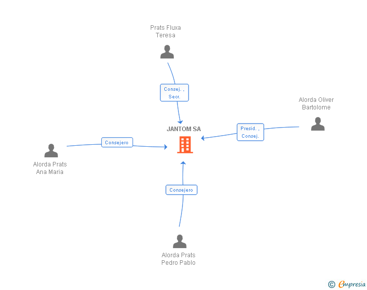 Vinculaciones societarias de JANTOM SL
