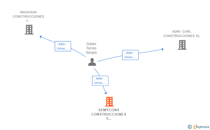Vinculaciones societarias de SEMYCONS CONSTRUCCIONES Y REFORMAS SL