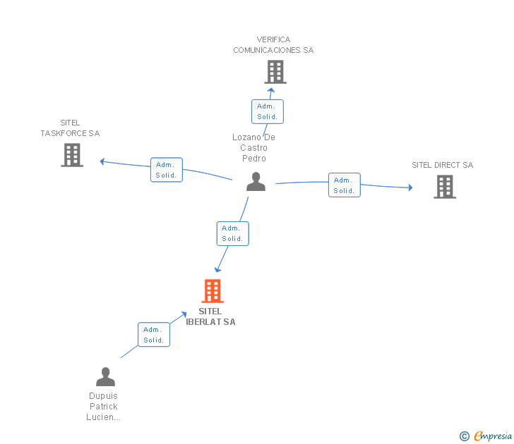 Vinculaciones societarias de SITEL IBERLAT SA