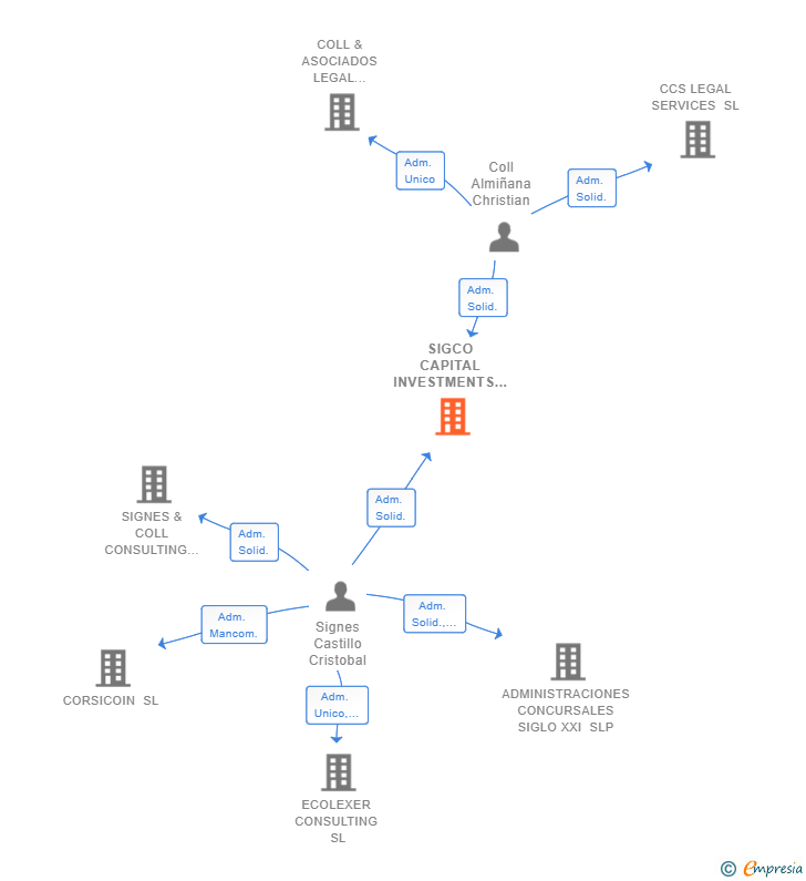 Vinculaciones societarias de SIGCO CAPITAL INVESTMENTS SL (EXTINGUIDA)