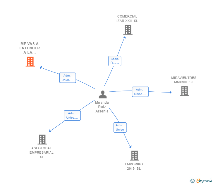 Vinculaciones societarias de ME VAS A ENTENDER A LA PRIMERA SL