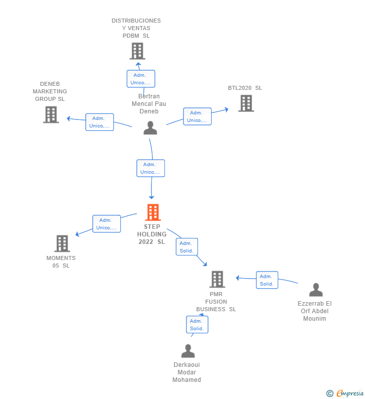 Vinculaciones societarias de STEP HOLDING 2022 SL