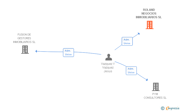Vinculaciones societarias de ROLAND NEGOCIOS INMOBILIARIOS SL