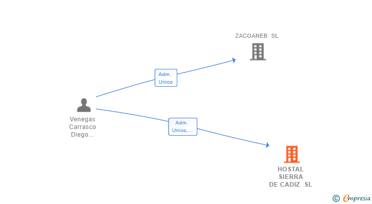 Vinculaciones societarias de HOSTAL SIERRA DE CADIZ SL