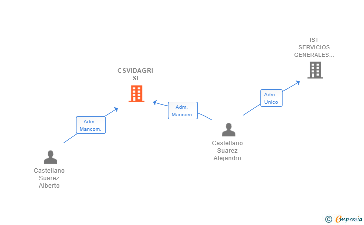 Vinculaciones societarias de CSVIDAGRI SL