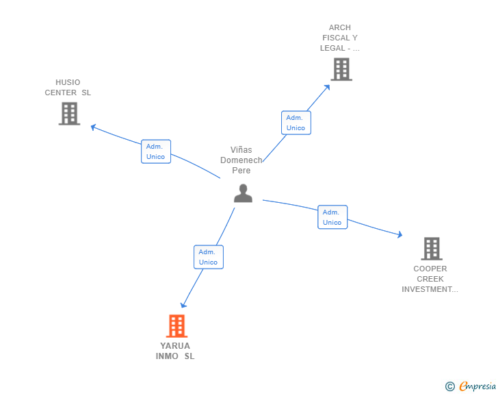 Vinculaciones societarias de YARUA INMO SL