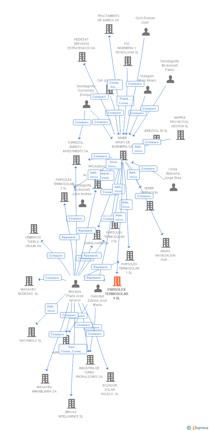 Vinculaciones societarias de PARSOLEX TERMOSOLAR 4 SL