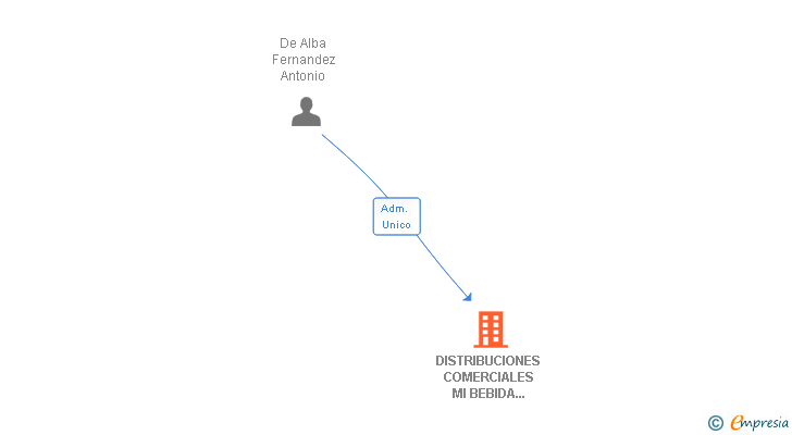 Vinculaciones societarias de SECTORIAL SUMINISTROS SL