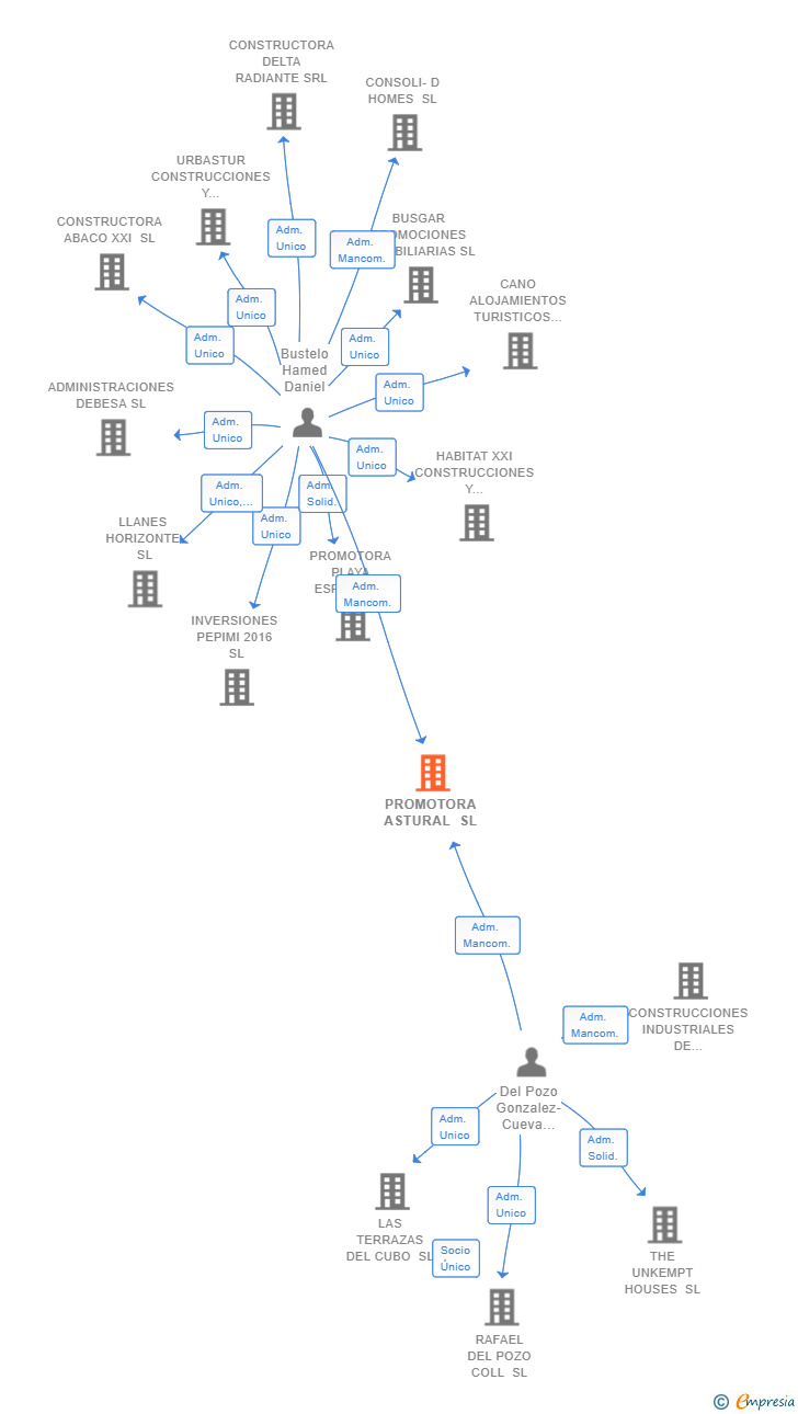 Vinculaciones societarias de PROMOTORA ASTURAL SL