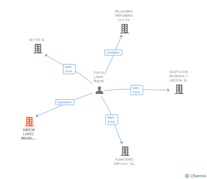 Vinculaciones societarias de GARCIA LOPEZ MIGUEL 000349705R SLNE