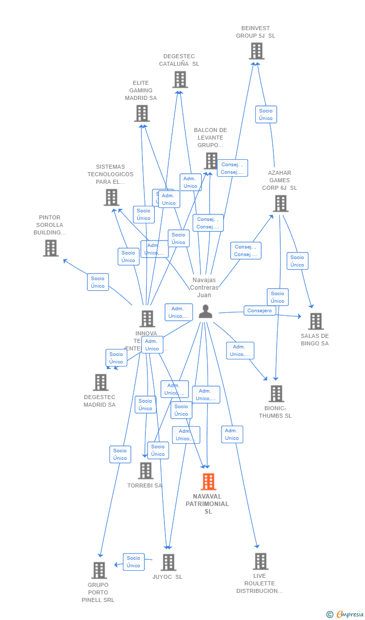 Vinculaciones societarias de NAVAVAL PATRIMONIAL SL