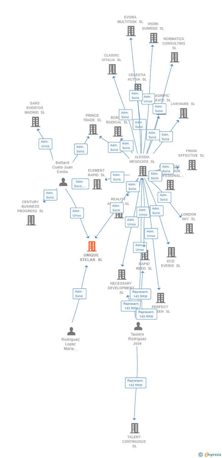 Vinculaciones societarias de UNIQUE STELAR SL