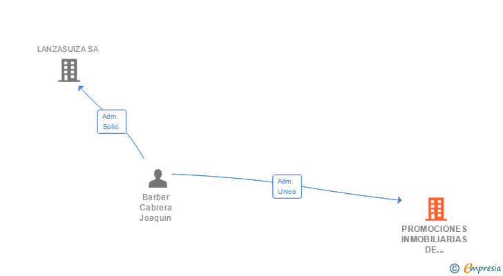 Vinculaciones societarias de PROMOCIONES INMOBILIARIAS DE LANZAROTE SA