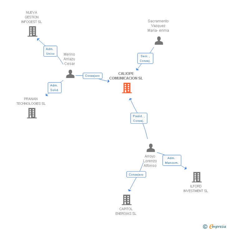 Vinculaciones societarias de CALIOPE COMUNICACION SL