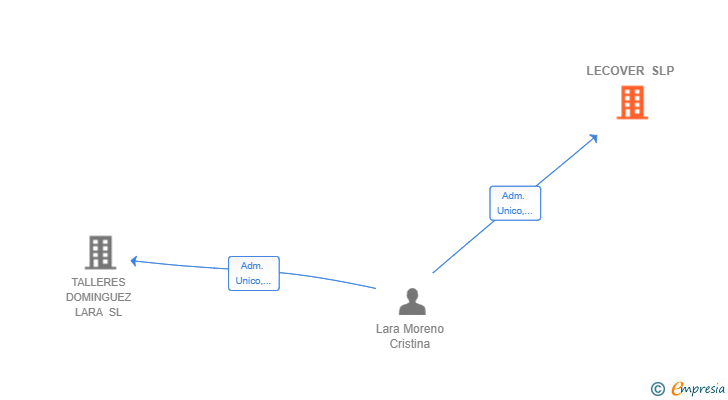 Vinculaciones societarias de LECOVER SLP