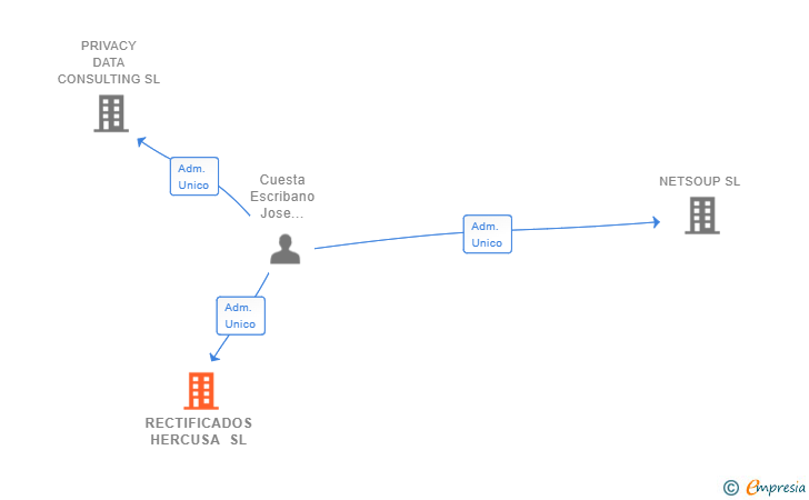 Vinculaciones societarias de RECTIFICADOS HERCUSA SL