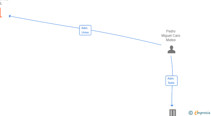 Vinculaciones societarias de OFTALMOPRO PC SL