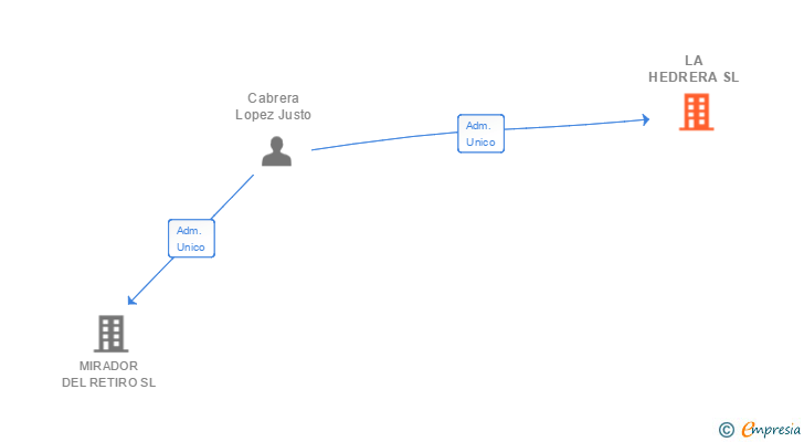 Vinculaciones societarias de LA HEDRERA SL