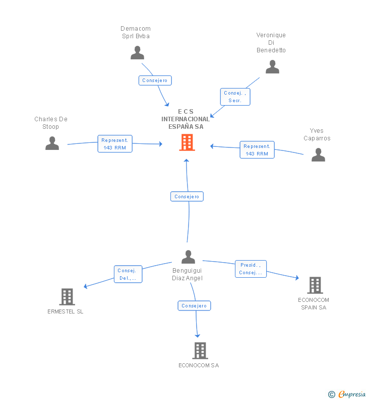 Vinculaciones societarias de E C S INTERNACIONAL ESPAÑA SA