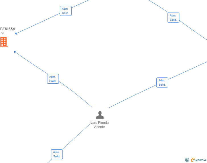 Vinculaciones societarias de VAMABENISSA SL