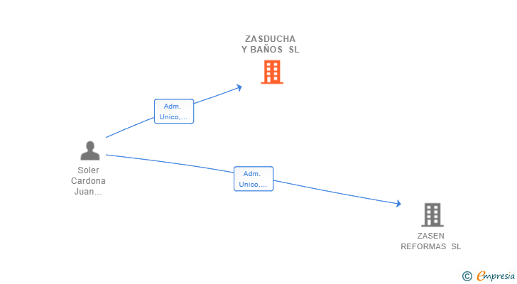 Vinculaciones societarias de ZASDUCHA Y BAÑOS SL