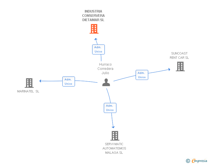 Vinculaciones societarias de INDUSTRIA CONSERVERA DIETAMAR SL