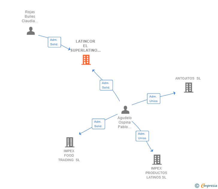 Vinculaciones societarias de LATINCOR EL SUPERLATINO SL