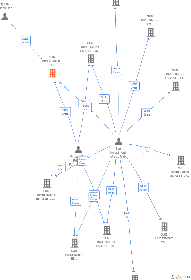 Vinculaciones societarias de SUN INVESTMENT ES FINANCIAL SERVICES 5 SA