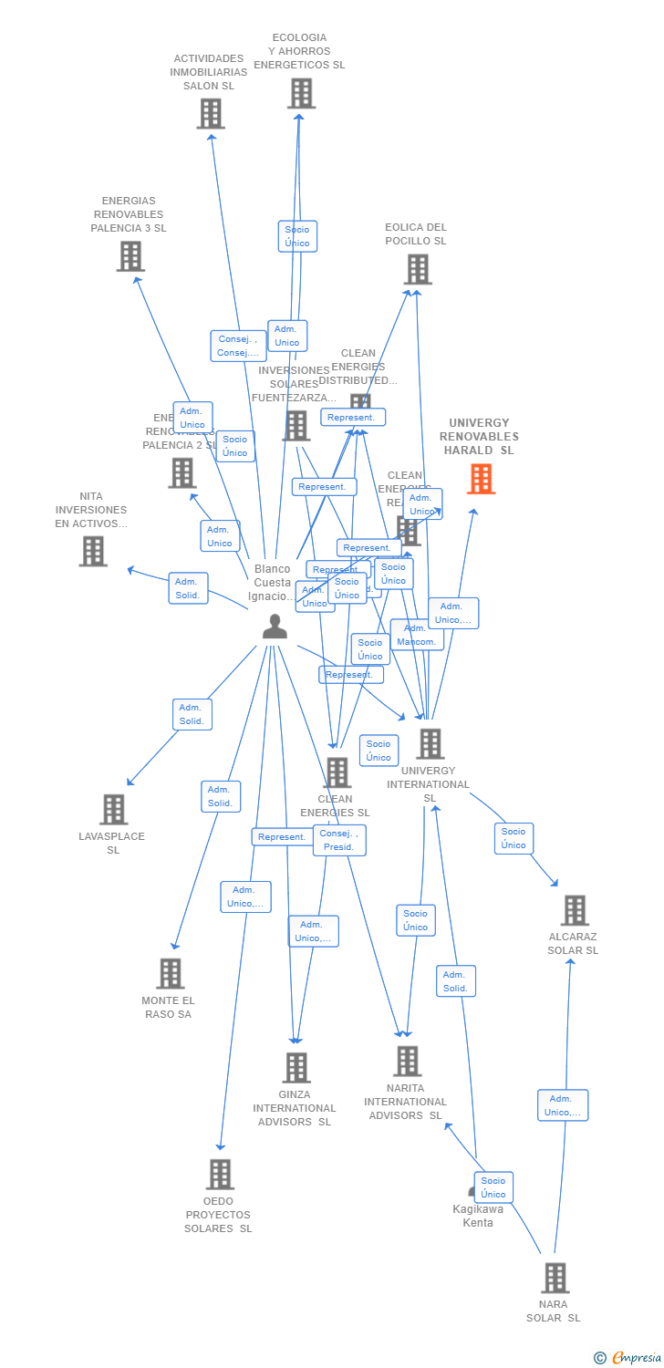 Vinculaciones societarias de UNIVERGY RENOVABLES HARALD SL