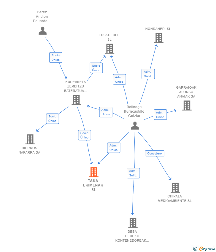 Vinculaciones societarias de TAKA EKIMENAK SL