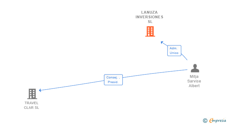 Vinculaciones societarias de LANUZA INVERSIONES SL