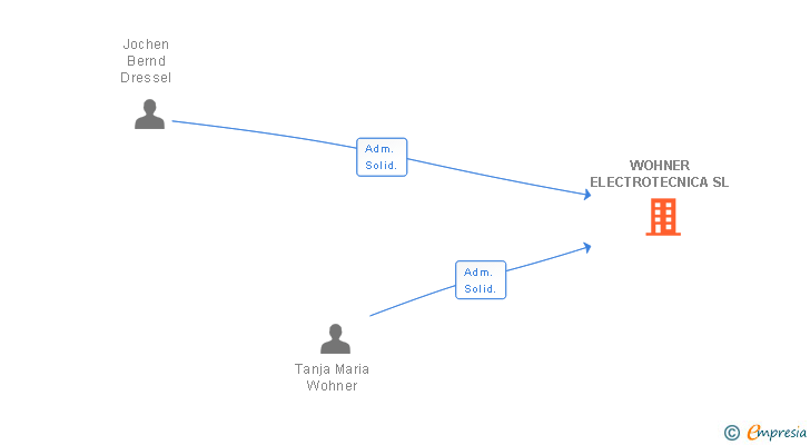Vinculaciones societarias de WOEHNER ELECTROTECHNICAL SYSTEMS GMBH SENC