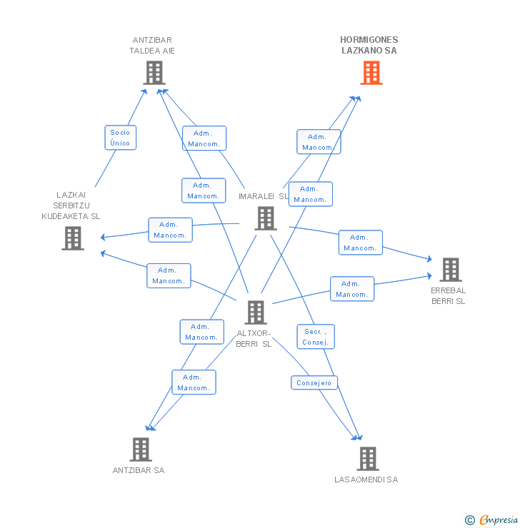 Vinculaciones societarias de HORMIGONES LAZKANO SL