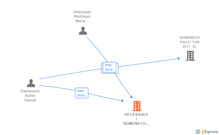 Vinculaciones societarias de VELASQUEZ I DOMENECH TGN 2021 SL