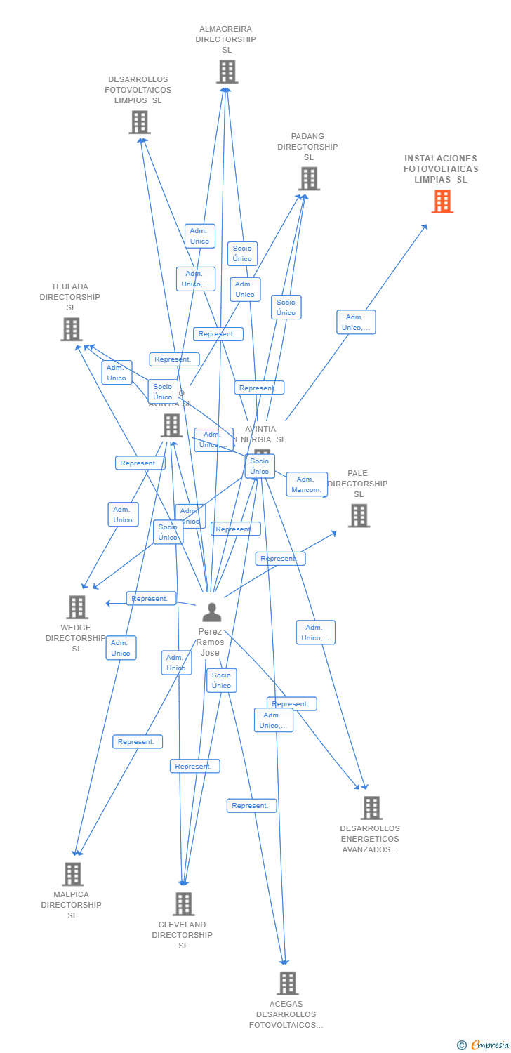 Vinculaciones societarias de INSTALACIONES FOTOVOLTAICAS LIMPIAS SL