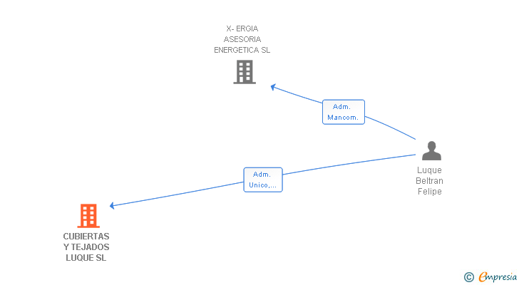 Vinculaciones societarias de CUBIERTAS Y TEJADOS LUQUE SL