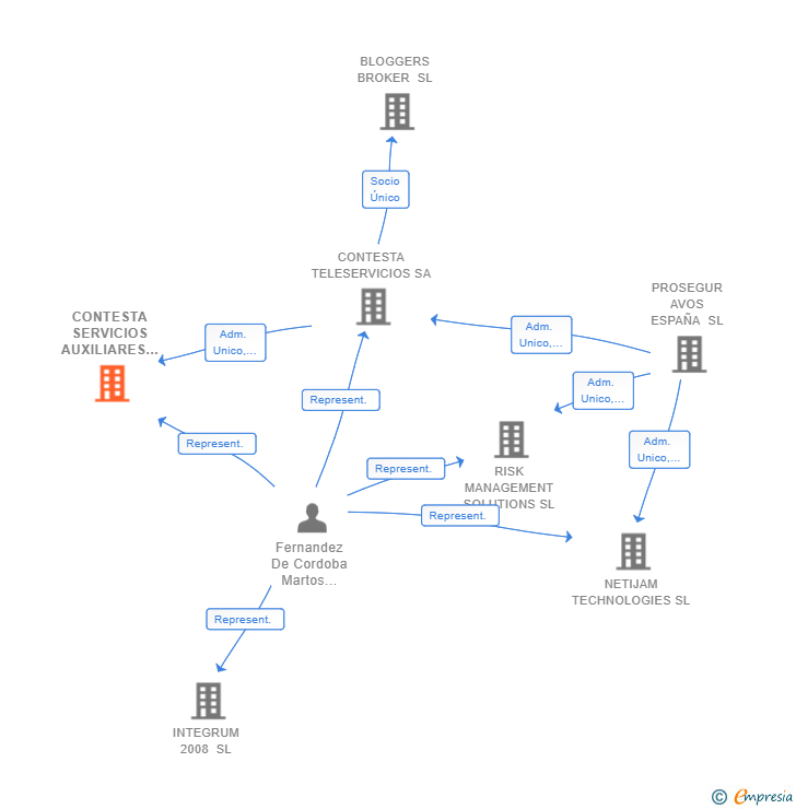 Vinculaciones societarias de CONTESTA SERVICIOS AUXILIARES SL