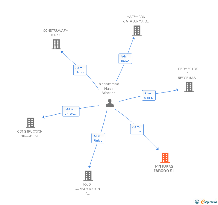 Vinculaciones societarias de PINTURAS FAROOQ SL