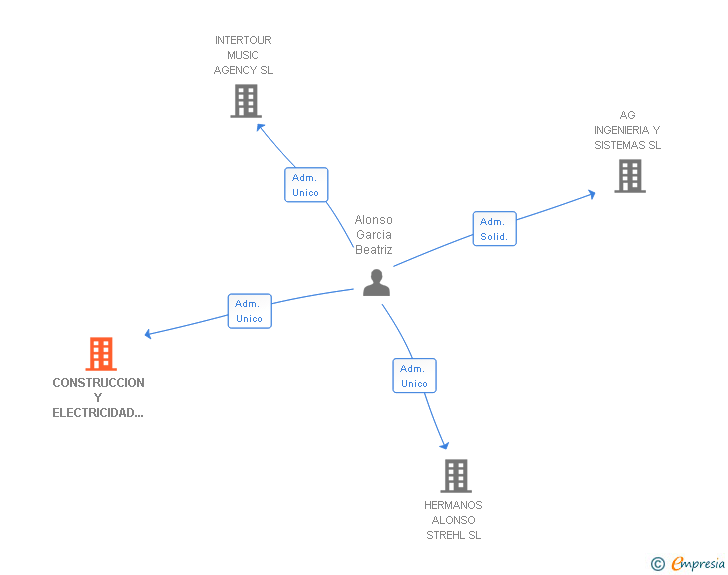 Vinculaciones societarias de CONSTRUCCION Y ELECTRICIDAD GOYCONB SL