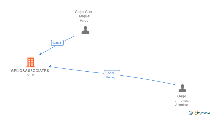 Vinculaciones societarias de GEIJO&ASSOCIATES SLP