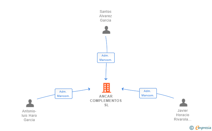 Vinculaciones societarias de ANCAR COMPLEMENTOS SL