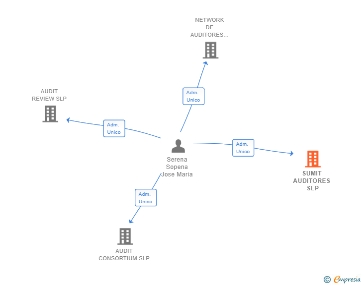 Vinculaciones societarias de SUMIT AUDITORES SLP