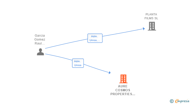 Vinculaciones societarias de AURE COSMOS PROPERTIES SL